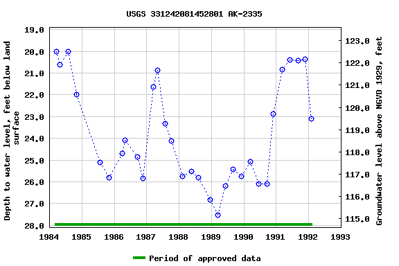 Graph of groundwater level data at USGS 331242081452801 AK-2335