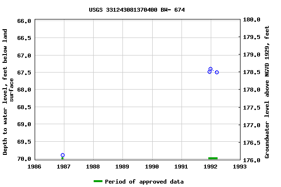 Graph of groundwater level data at USGS 331243081370400 BW- 674