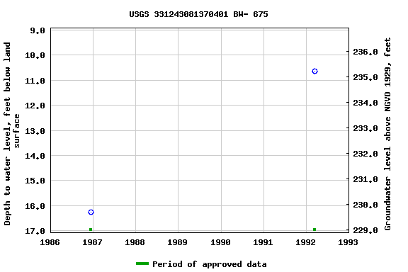 Graph of groundwater level data at USGS 331243081370401 BW- 675