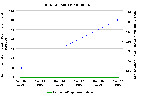 Graph of groundwater level data at USGS 331243081450100 AK- 529
