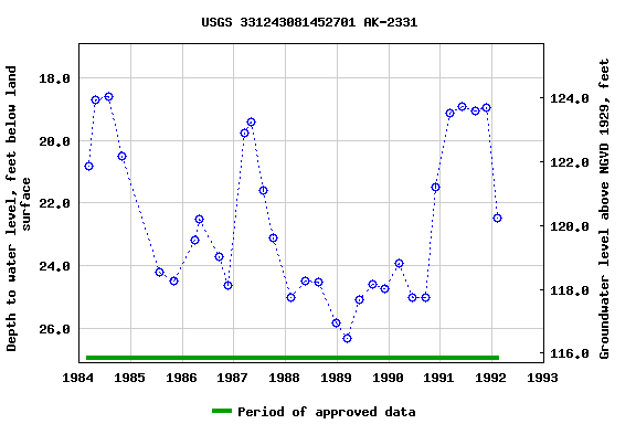 Graph of groundwater level data at USGS 331243081452701 AK-2331