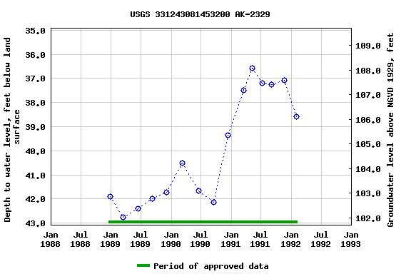 Graph of groundwater level data at USGS 331243081453200 AK-2329