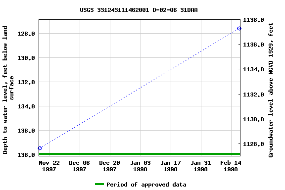 Graph of groundwater level data at USGS 331243111462001 D-02-06 31DAA