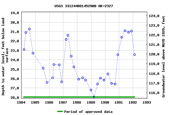 Graph of groundwater level data at USGS 331244081452900 AK-2327