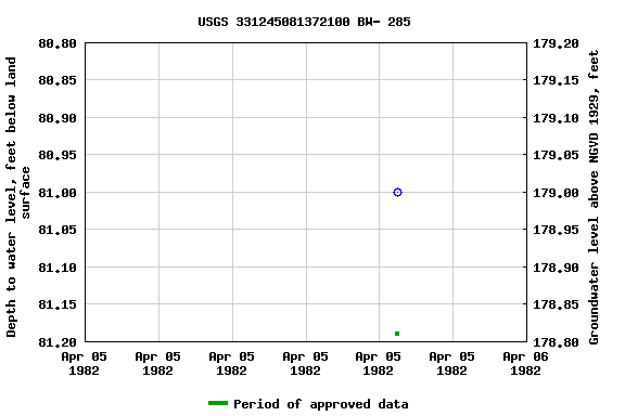 Graph of groundwater level data at USGS 331245081372100 BW- 285