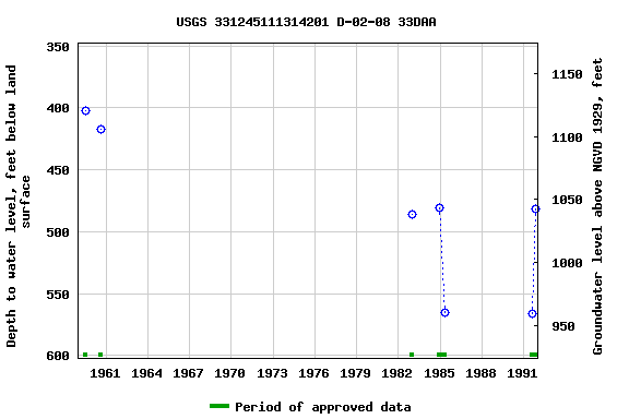 Graph of groundwater level data at USGS 331245111314201 D-02-08 33DAA