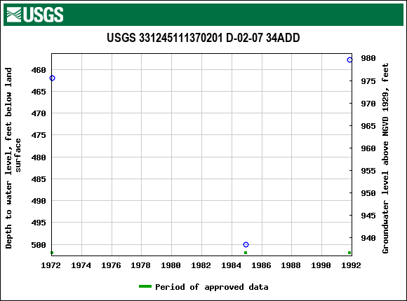 Graph of groundwater level data at USGS 331245111370201 D-02-07 34ADD