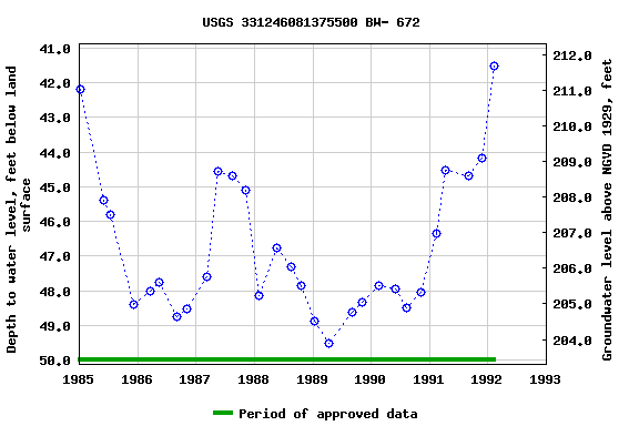 Graph of groundwater level data at USGS 331246081375500 BW- 672