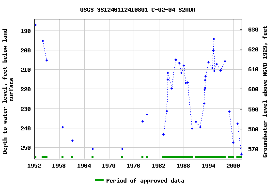 Graph of groundwater level data at USGS 331246112410801 C-02-04 32ADA