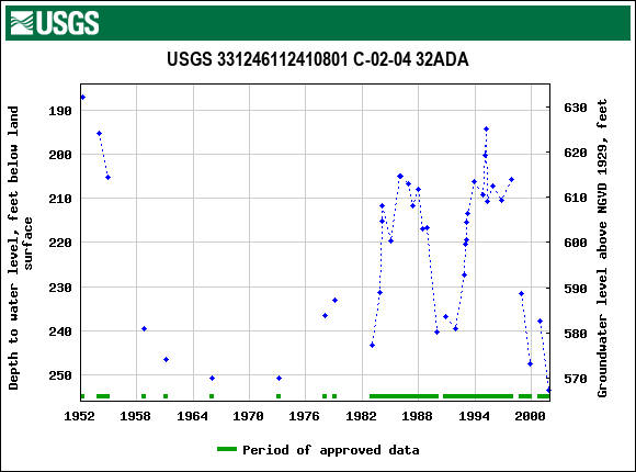 Graph of groundwater level data at USGS 331246112410801 C-02-04 32ADA