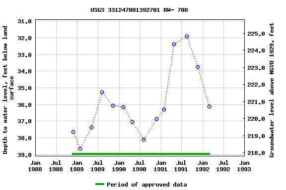 Graph of groundwater level data at USGS 331247081392701 BW- 708