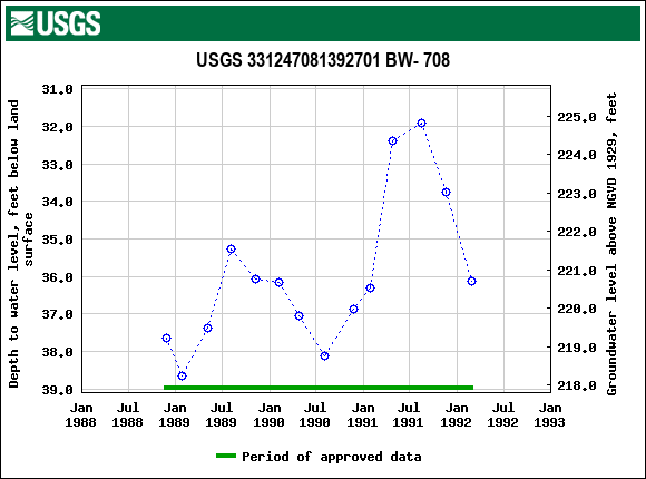 Graph of groundwater level data at USGS 331247081392701 BW- 708