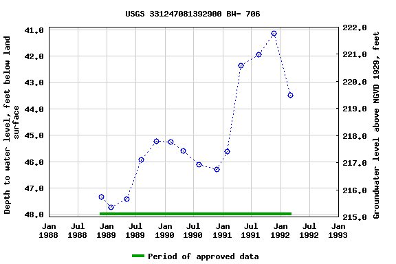 Graph of groundwater level data at USGS 331247081392900 BW- 706