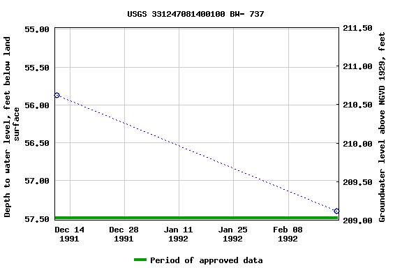 Graph of groundwater level data at USGS 331247081400100 BW- 737