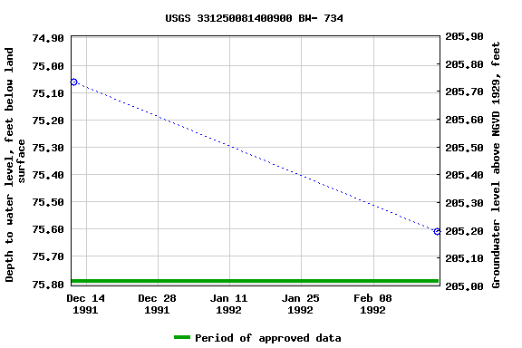 Graph of groundwater level data at USGS 331250081400900 BW- 734