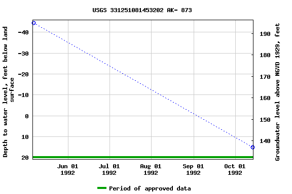 Graph of groundwater level data at USGS 331251081453202 AK- 873