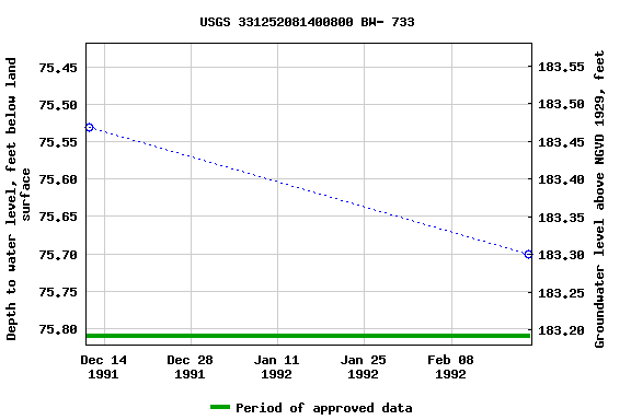 Graph of groundwater level data at USGS 331252081400800 BW- 733