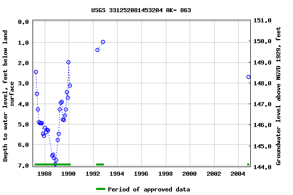 Graph of groundwater level data at USGS 331252081453204 AK- 863