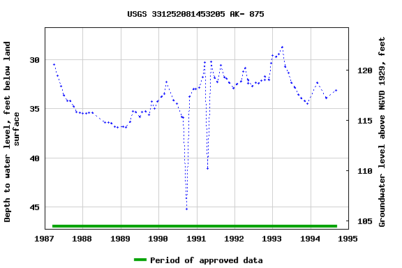 Graph of groundwater level data at USGS 331252081453205 AK- 875