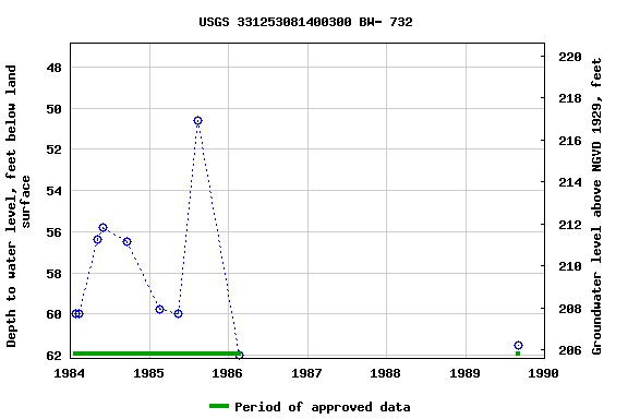 Graph of groundwater level data at USGS 331253081400300 BW- 732