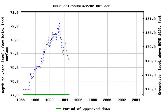 Graph of groundwater level data at USGS 331255081372702 BW- 330