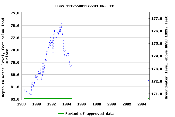 Graph of groundwater level data at USGS 331255081372703 BW- 331