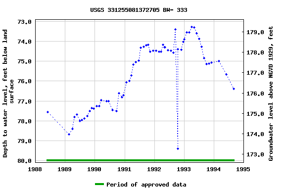 Graph of groundwater level data at USGS 331255081372705 BW- 333