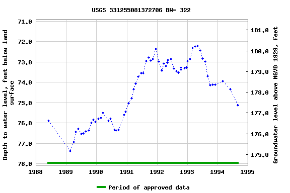 Graph of groundwater level data at USGS 331255081372706 BW- 322