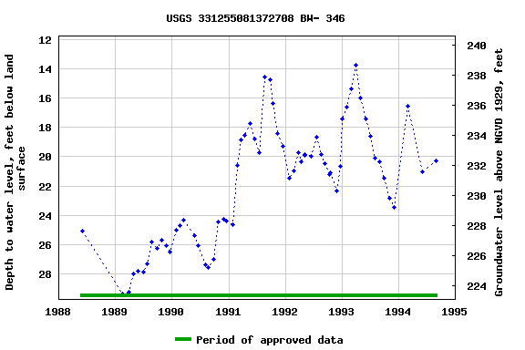 Graph of groundwater level data at USGS 331255081372708 BW- 346