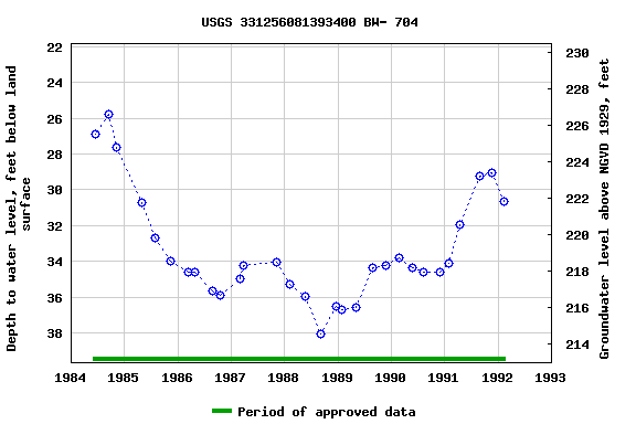 Graph of groundwater level data at USGS 331256081393400 BW- 704