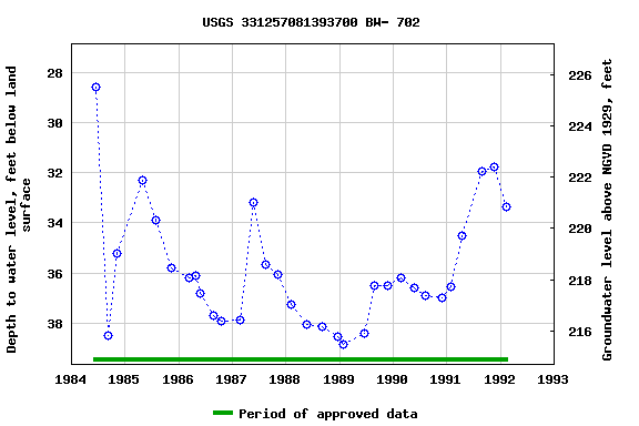 Graph of groundwater level data at USGS 331257081393700 BW- 702