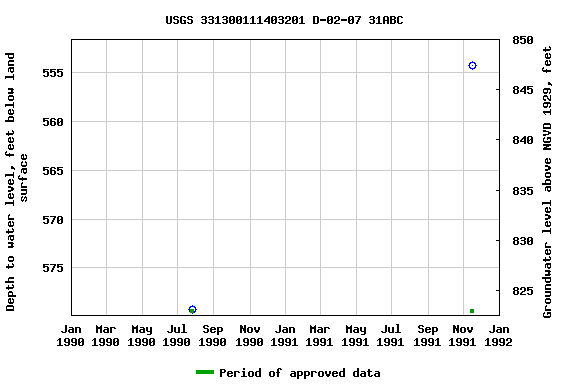 Graph of groundwater level data at USGS 331300111403201 D-02-07 31ABC