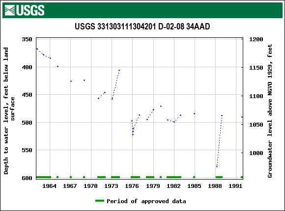 Graph of groundwater level data at USGS 331303111304201 D-02-08 34AAD