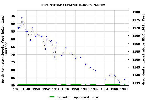 Graph of groundwater level data at USGS 331304111494701 D-02-05 34ABB2