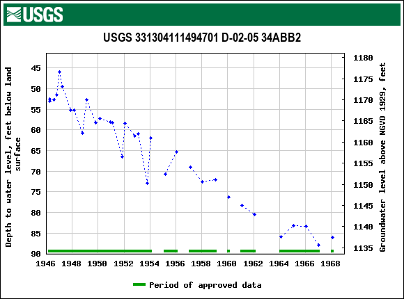 Graph of groundwater level data at USGS 331304111494701 D-02-05 34ABB2