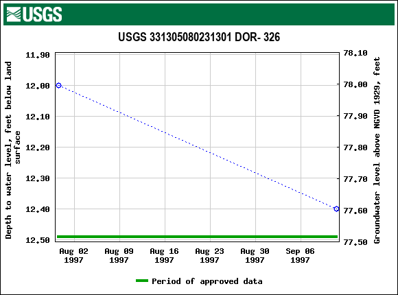 Graph of groundwater level data at USGS 331305080231301 DOR- 326