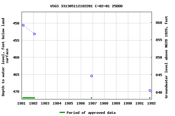 Graph of groundwater level data at USGS 331305112182201 C-02-01 25DDD