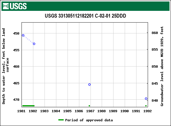 Graph of groundwater level data at USGS 331305112182201 C-02-01 25DDD