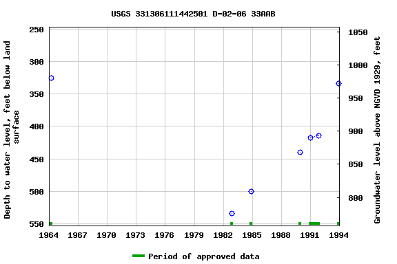 Graph of groundwater level data at USGS 331306111442501 D-02-06 33AAB