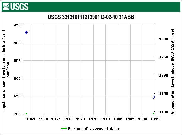 Graph of groundwater level data at USGS 331310111213901 D-02-10 31ABB