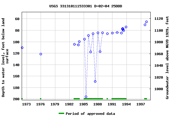 Graph of groundwater level data at USGS 331310111533301 D-02-04 25DDD