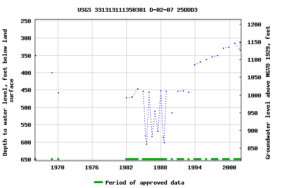 Graph of groundwater level data at USGS 331313111350301 D-02-07 25DDD3