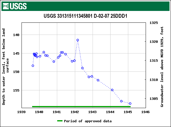 Graph of groundwater level data at USGS 331315111345801 D-02-07 25DDD1