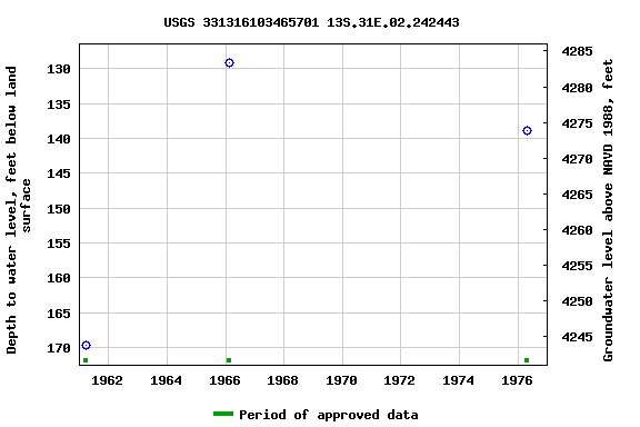 Graph of groundwater level data at USGS 331316103465701 13S.31E.02.242443