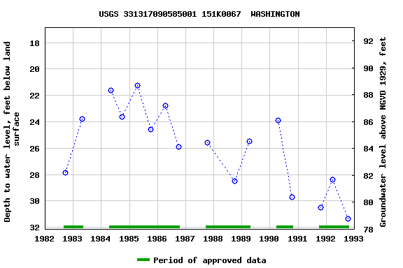 Graph of groundwater level data at USGS 331317090585001 151K0067  WASHINGTON