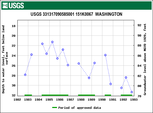 Graph of groundwater level data at USGS 331317090585001 151K0067  WASHINGTON