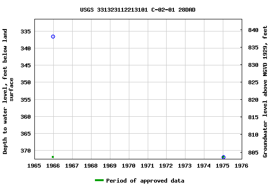 Graph of groundwater level data at USGS 331323112213101 C-02-01 28DAD