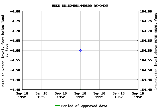 Graph of groundwater level data at USGS 331324081440600 AK-2425