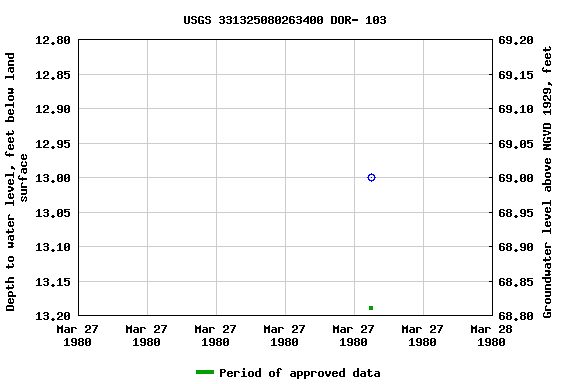 Graph of groundwater level data at USGS 331325080263400 DOR- 103