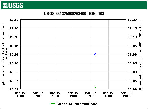 Graph of groundwater level data at USGS 331325080263400 DOR- 103